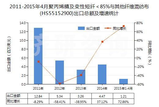 2011-2015年4月聚丙烯腈及變性短纖＜85%與其他纖維混紡布(HS55152900)出口總額及增速統(tǒng)計(jì)